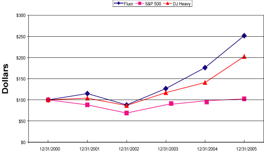 (PERFORMANCE GRAPH)